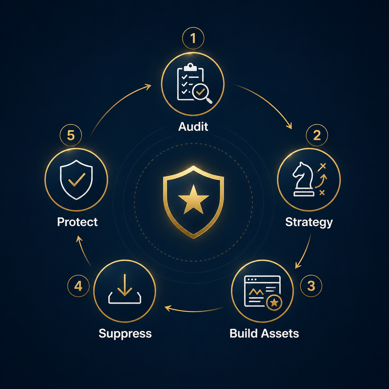 Reputation management process